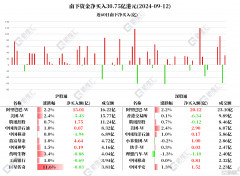 资金动向 | 北水继续抢筹阿里巴巴35亿港元，再抛港交所超6亿港元