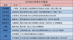 公告精选︱极米科技：拟斥资1.5亿元-3亿元回购股份；索通发展：拟总投资约