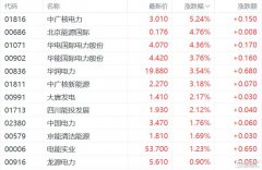 前8月发电装机容量增长14%！电力板块大爆发，机构：高景气度加速兑现