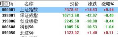 A股收评：沪指涨0.44%，培育钻石、化债概念走高，广博股份等高位股尾盘炸板